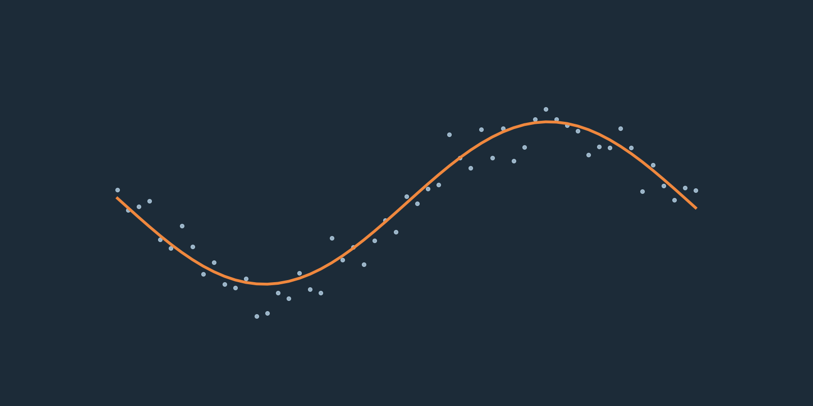 Fast Gaussian Kernel fit for Support Vector Regression