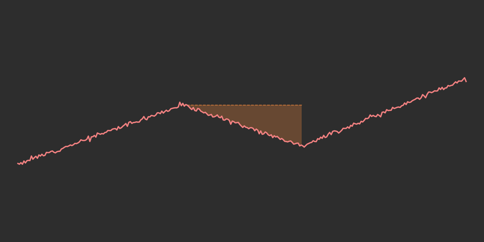 Measuring performance