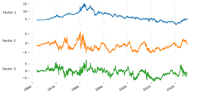 Figure 8: The three factors found by a cross-sectional regression of the loadings onto the yields. The first factor captures the long term yield. The second factor captures the short term yield and the third captures medium term yields.