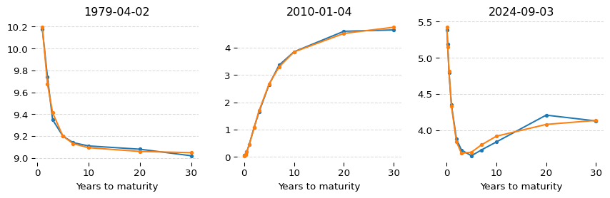 Figure 9: Three different points in time of the US Treasury yield curve with the fitted yield curve. The fitted curve captures the first convex curve and the second concave curve well. The odd shape in the third panel isn’t as good of a fit, but the general shape is captured.