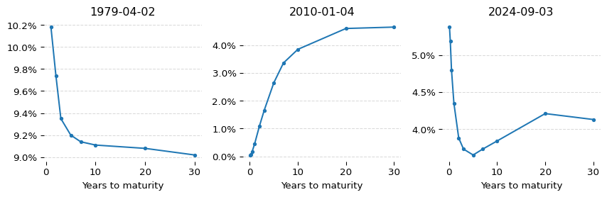 Figure 1: Three different points in time of the US Treasury yield curve. The first panel shows a convex curve where short term yields are higher than long term yields. The second panel shows a concave curve where short term yields are lower than long term. The third panel shows an oddly shaped curve where medium term yields are the lowest.