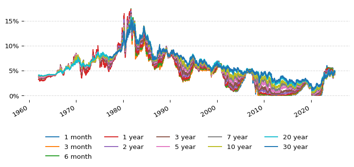 Figure 2: The US Treasury bond yields over time. All yields are downloaded from FRED, see the appendix for the exact datasets and links.