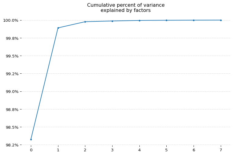 Figure 3: The percentage of variance explained by the first n factors from a PCA decomposition. The 1, 2, 3, 5, 7, 10, 20, and 30 year yields were used as inputs. We can see that over 98% of the variance is explained by a single factor.
