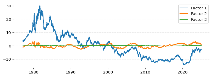 Figure 4: The first three factors of the treasury yields. The 1, 2, 3, 5, 7, 10, 20, and 30 year yields were used as inputs. The 20 year yields have a gap in them (discussed later) and were filled in with the 30 year yields.