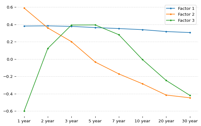 Figure 5: The factor loadings for the first 3 factors from the PCA analysis.