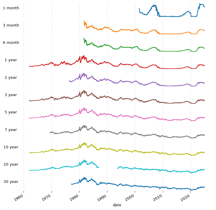 Figure 6: Missing data in the yield time series. Only 5 of the yields have history going back to the 1960s. The 1 month yield doesn’t go back past the 2000’s. The 20 year yield has a huge gap around 1990.