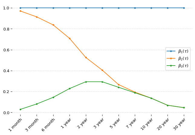 Figure 7: Factor loadings from the Nelson-Siegel yield curve. The parameter \lambda is set to 0.0609 which maximises the third factor loading at 30 months.